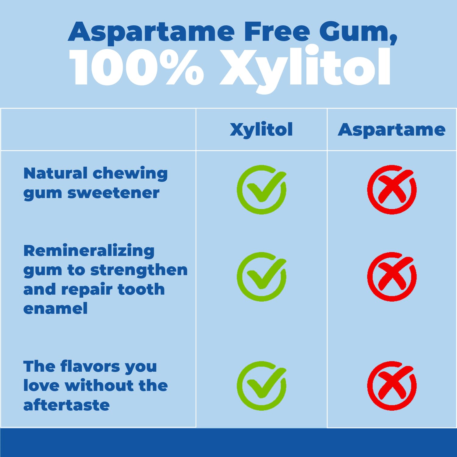 Epic Dental 100% Xylitol Sweetened Gum, Peppermint, 500-piece bag